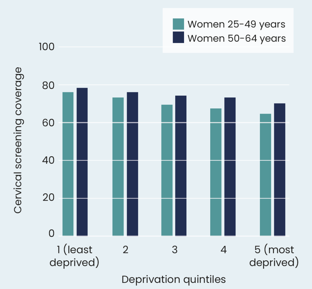 Figure 1: Average percentage of cervical screening coverage of individuals aged 25-64 across deprivation quintiles 