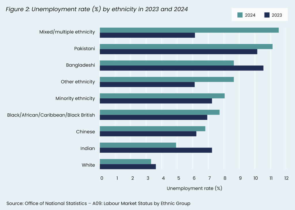 Figure 2: Unemployment rate (%) by ethnicity in 2023 and 2024