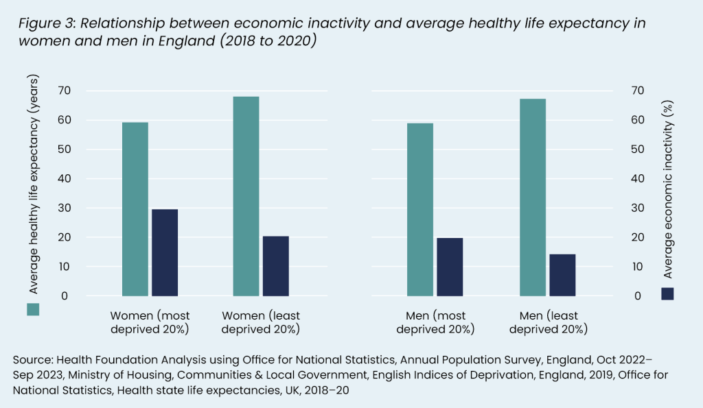 Figure 3: Relationship between economic inactivity and average healthy life expectancy in women and men in England (2018 to 2020)