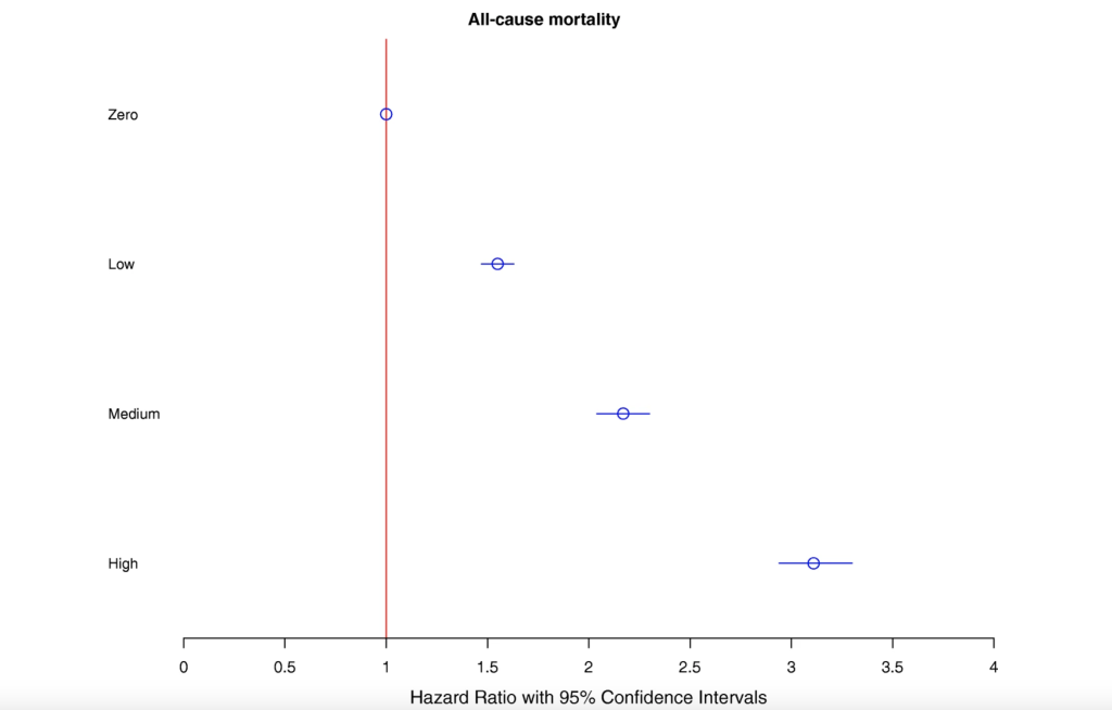 Chart showing risk of death: Cox regression adjusted for age, sex, demographics, practice factors and number of long-term conditions