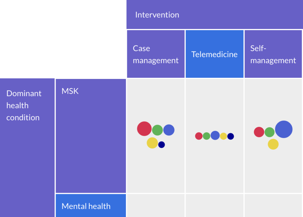 Interventions for populations with specific health conditions